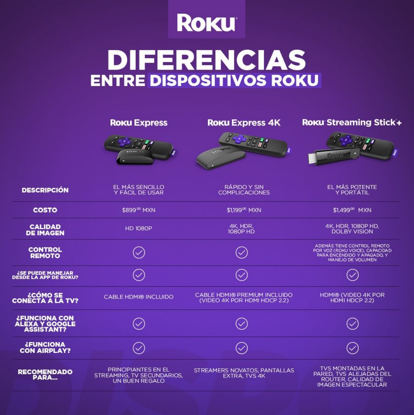 Roku Express HD 1080p Modelo 3930MX